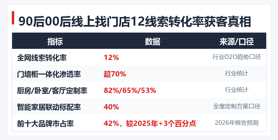 09-90后00后线上找门店12线索转化率获客真相.png